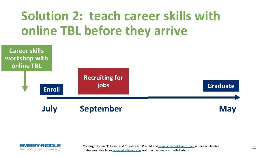 Solution 2: teach career skills with online TBL before they arrive Career skills workshop