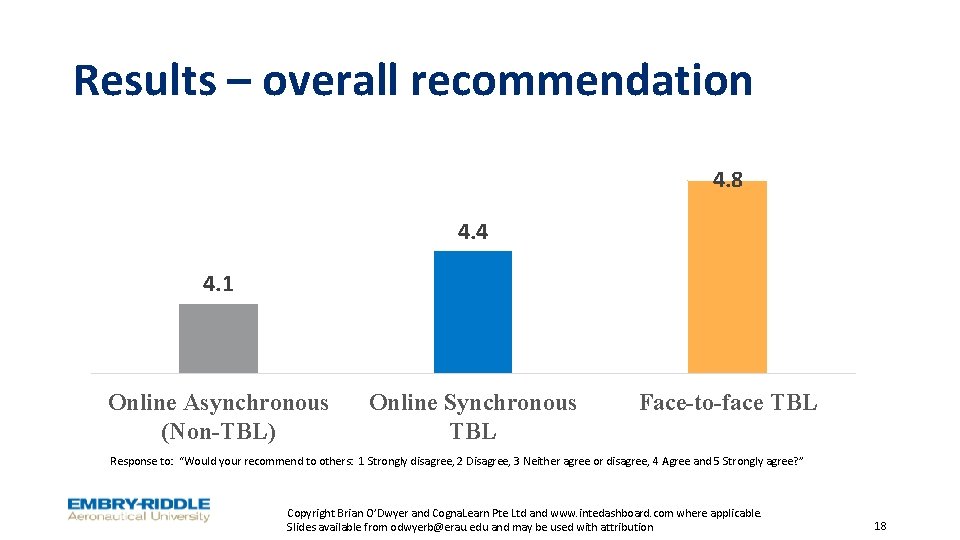 Results – overall recommendation 4. 8 4. 4 4. 1 Online Asynchronous (Non-TBL) Online