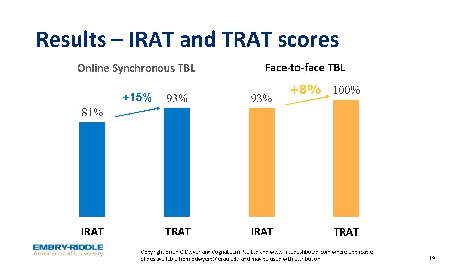 Results – IRAT and TRAT scores Online Synchronous TBL +15% Face-to-face TBL 93% TRAT