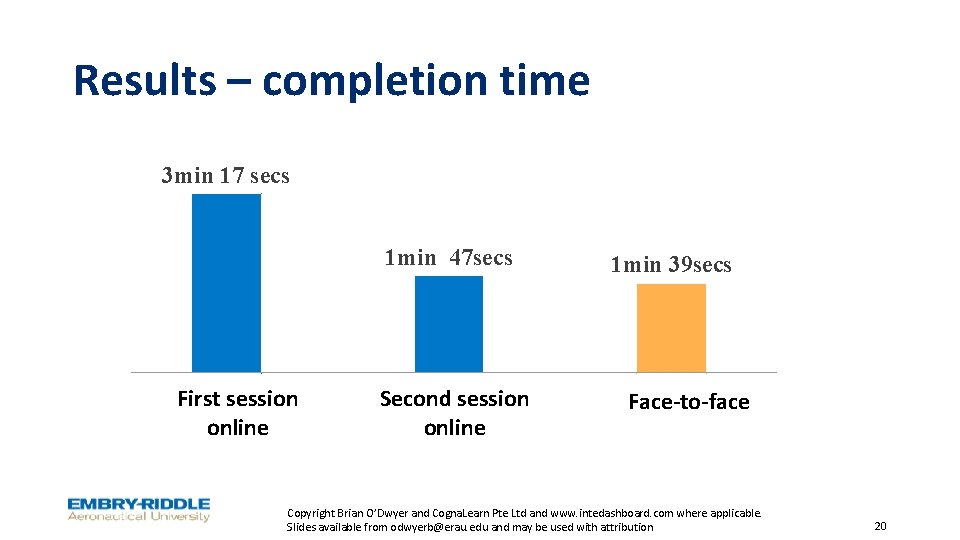 Results – completion time 3 min 17 secs 1 min 47 secs First session