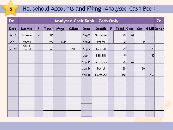 5 Household Accounts and Filing: Analysed Cash Book Dr Analysed Cash Book – Cash