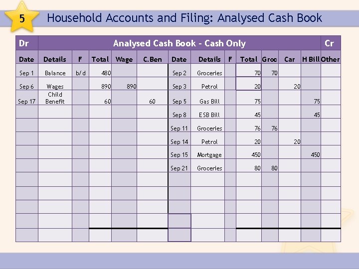 5 Household Accounts and Filing: Analysed Cash Book Dr Analysed Cash Book – Cash