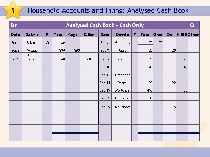 5 Household Accounts and Filing: Analysed Cash Book Dr Analysed Cash Book – Cash