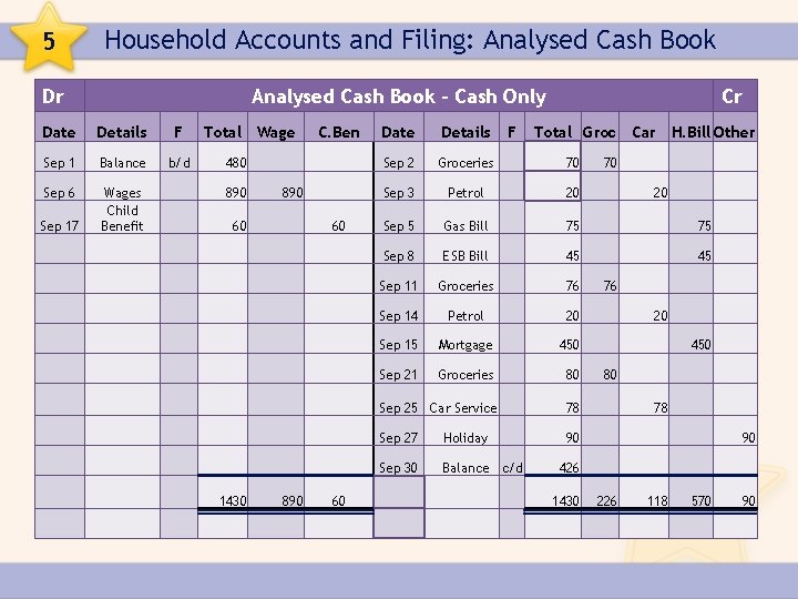 5 Household Accounts and Filing: Analysed Cash Book Dr Analysed Cash Book – Cash