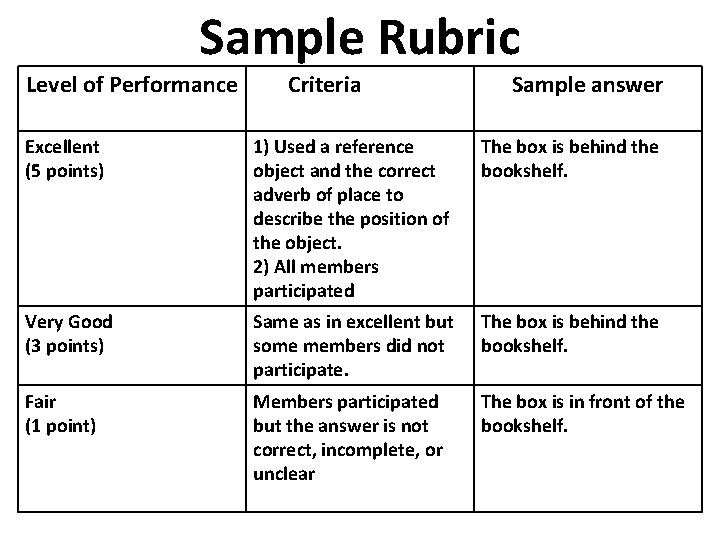 Sample Rubric Level of Performance Criteria Sample answer Excellent (5 points) 1) Used a