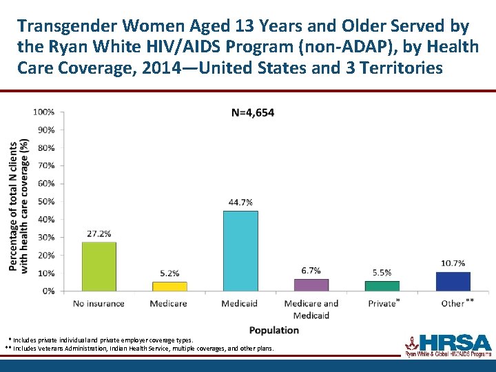 Transgender Women Aged 13 Years and Older Served by the Ryan White HIV/AIDS Program