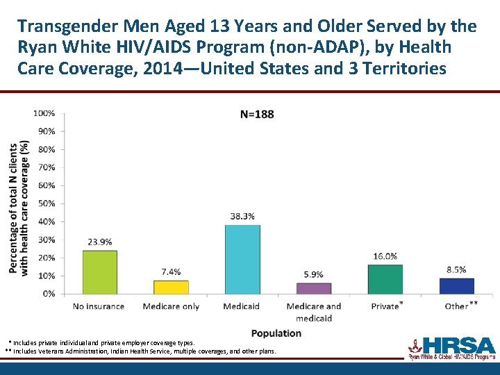 Transgender Men Aged 13 Years and Older Served by the Ryan White HIV/AIDS Program