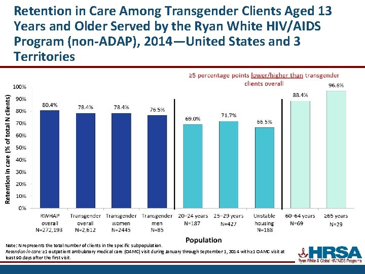 Retention in Care Among Transgender Clients Aged 13 Years and Older Served by the