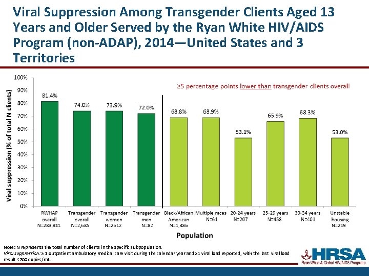 Viral Suppression Among Transgender Clients Aged 13 Years and Older Served by the Ryan