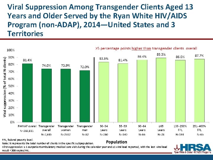 Viral Suppression Among Transgender Clients Aged 13 Years and Older Served by the Ryan