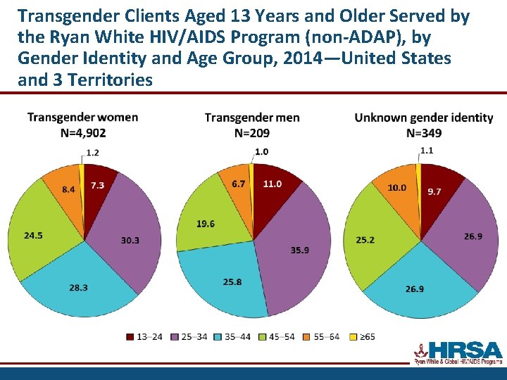 Transgender Clients Aged 13 Years and Older Served by the Ryan White HIV/AIDS Program