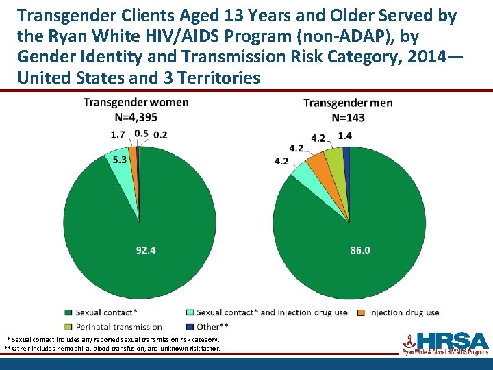 Transgender Clients Aged 13 Years and Older Served by the Ryan White HIV/AIDS Program