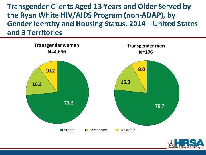 Transgender Clients Aged 13 Years and Older Served by the Ryan White HIV/AIDS Program