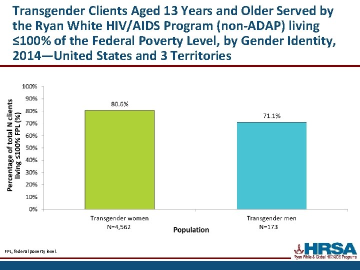 Transgender Clients Aged 13 Years and Older Served by the Ryan White HIV/AIDS Program