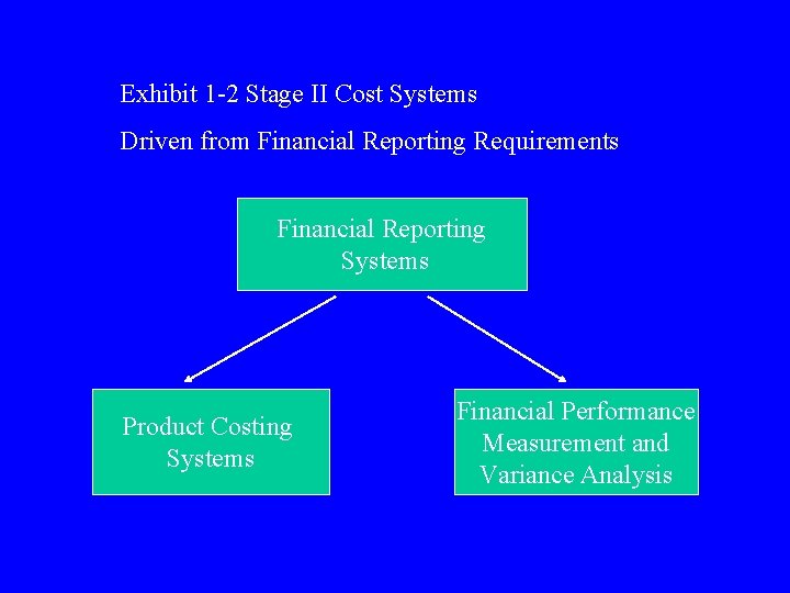 Exhibit 1 1 FourStage Model of Cost System