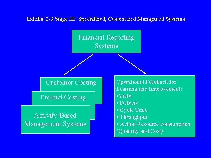 Exhibit 2 -3 Stage III: Specialized, Customized Managerial Systems Financial Reporting Systems Customer Costing