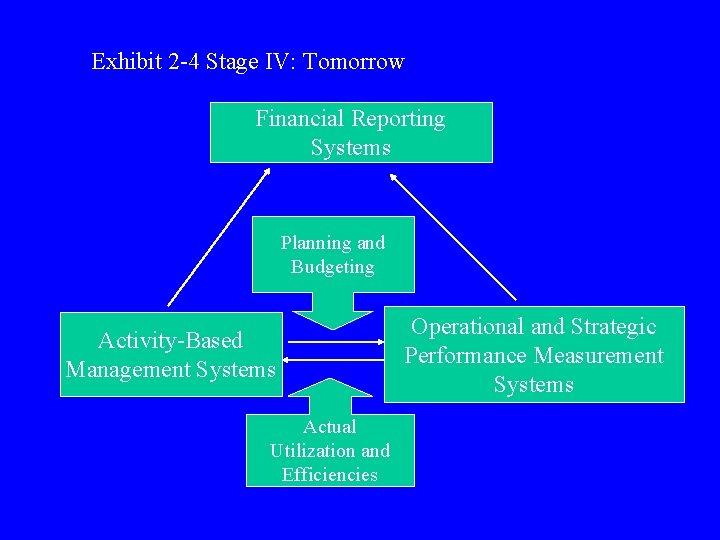 Exhibit 2 -4 Stage IV: Tomorrow Financial Reporting Systems Planning and Budgeting Activity-Based Management