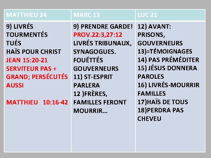 MATTHIEU 24 9) LIVRÉS TOURMENTÉS TUÉS HAÏS POUR CHRIST JEAN 15: 20 -21 SERVITEUR