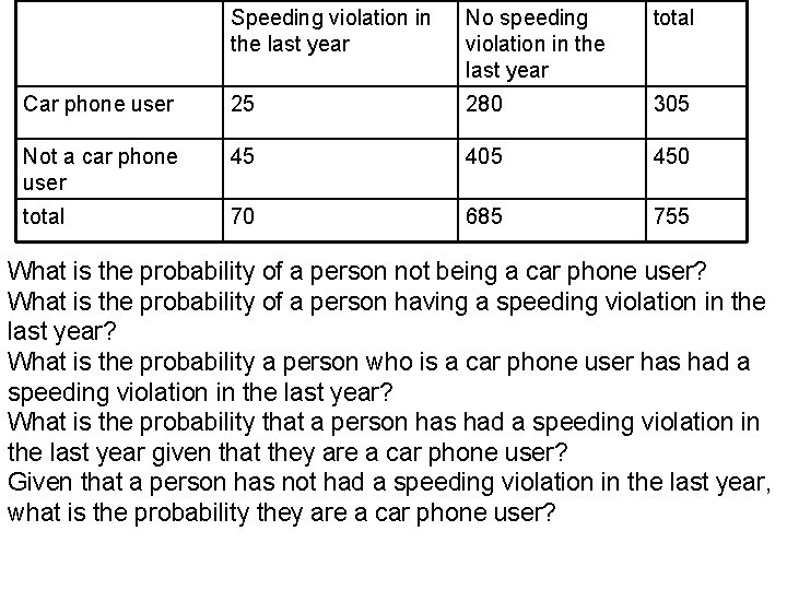 Speeding violation in the last year No speeding violation in the last year total