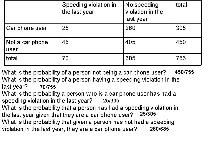 Speeding violation in the last year No speeding violation in the last year total