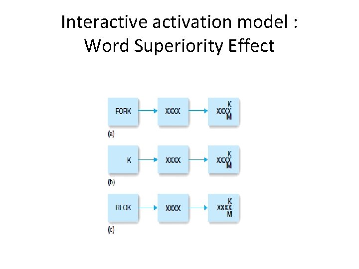 Interactive activation model : Word Superiority Effect 