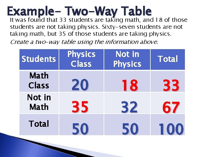 Example- Two-Way Table It was found that 33 students are taking math, and 18