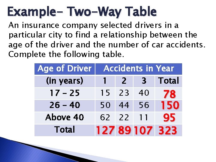 Example- Two-Way Table An insurance company selected drivers in a particular city to find