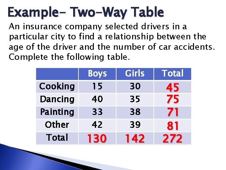 Example- Two-Way Table An insurance company selected drivers in a particular city to find