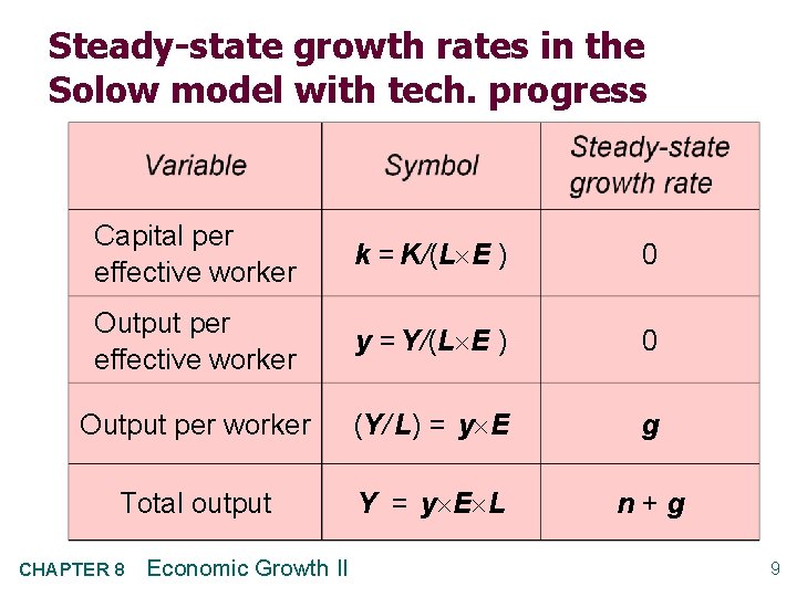 Steady-state growth rates in the Solow model with tech. progress Capital per effective worker