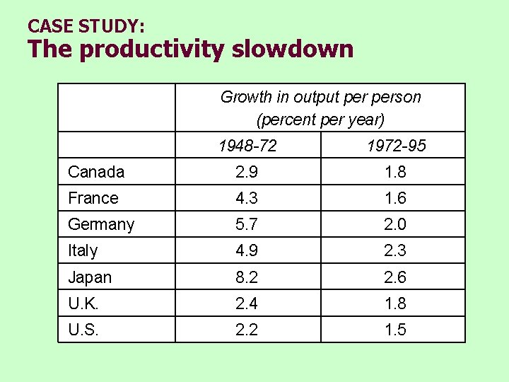 CASE STUDY: The productivity slowdown Growth in output person (percent per year) 1948 -72