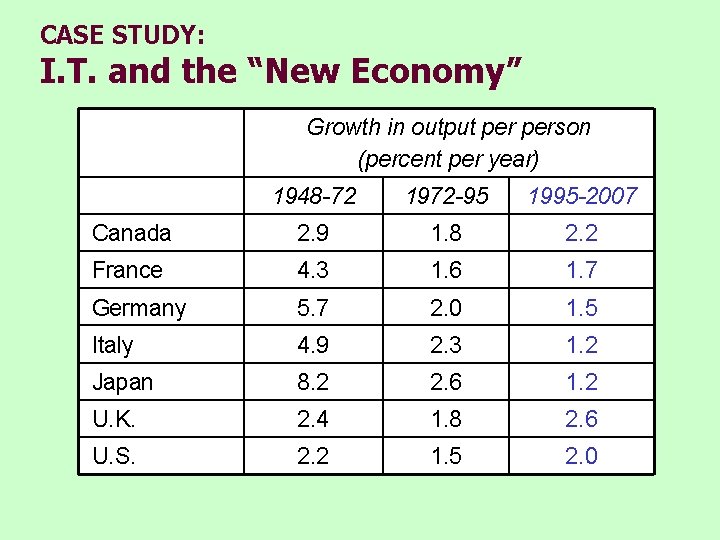 CASE STUDY: I. T. and the “New Economy” Growth in output person (percent per