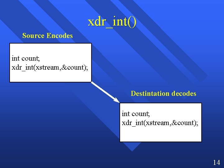 xdr_int() Source Encodes int count; xdr_int(xstream, &count); Destintation decodes int count; xdr_int(xstream, &count); 14