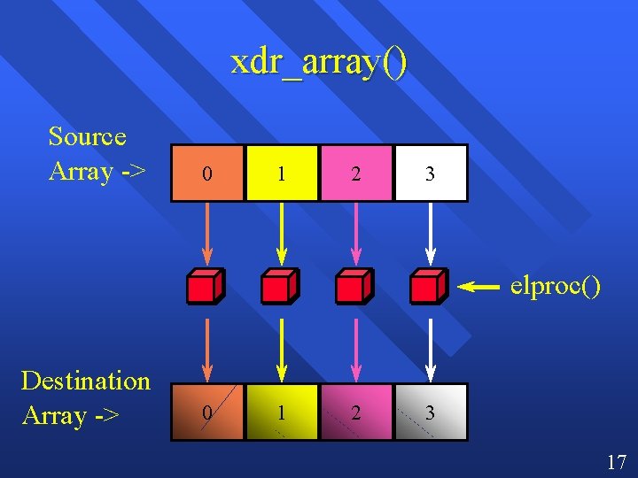 xdr_array() Source Array -> 0 1 2 3 elproc() Destination Array -> 0 1