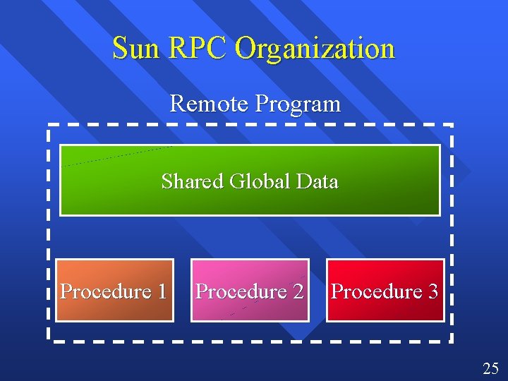 Sun RPC Organization Remote Program Shared Global Data Procedure 1 Procedure 2 Procedure 3