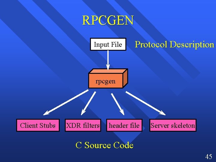 RPCGEN Input File Protocol Description rpcgen Client Stubs XDR filters header file Server skeleton