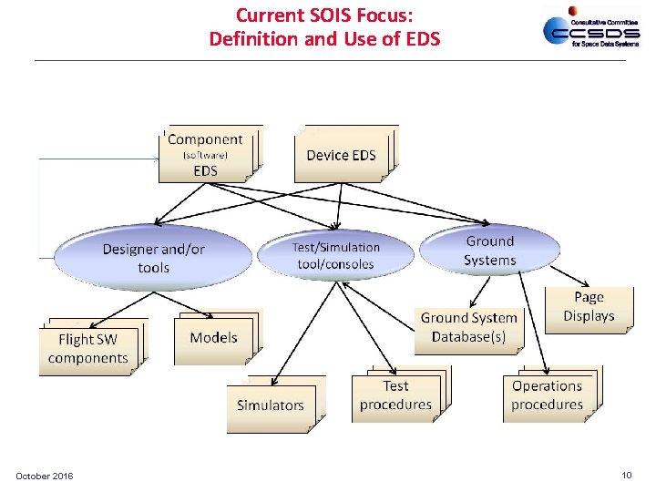 Current SOIS Focus: Definition and Use of EDS October 2016 10 