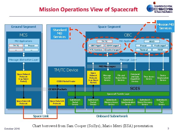 Mission Operations View of Spacecraft Ground Segment Standard MO Services MCS Mission MO Services