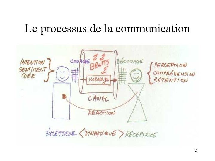 Le processus de la communication 2 