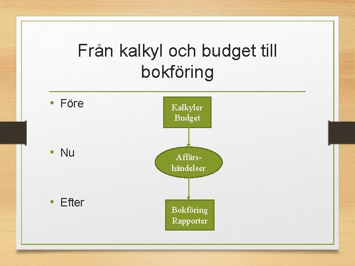 Från kalkyl och budget till bokföring • Före • Nu • Efter Kalkyler Budget