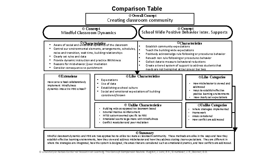 Comparison Table 2 Overall Concept Creating classroom community 2 Concept 2 Mindful Classroom Dynamics Comparison Table 2 Overall Concept Creating classroom community 2 Concept 2 Mindful Classroom Dynamics