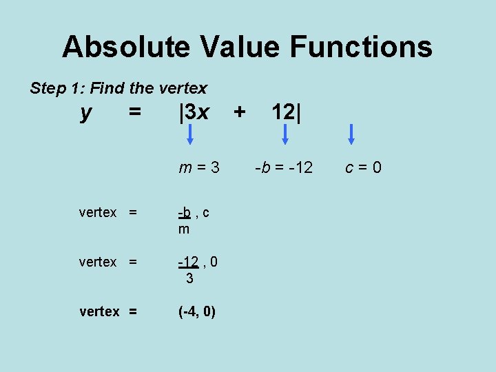 Absolute Value Functions Step 1: Find the vertex y = |3 x m=3 vertex