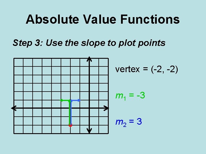 Absolute Value Functions Step 3: Use the slope to plot points vertex = (-2,