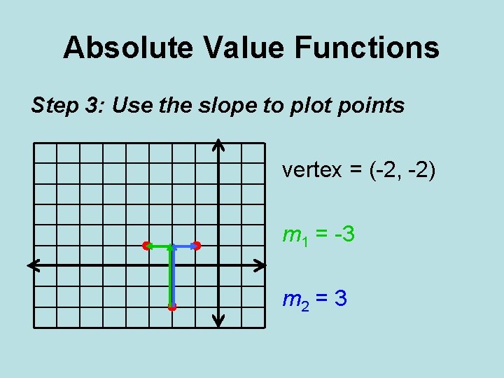 Absolute Value Functions Step 3: Use the slope to plot points vertex = (-2,