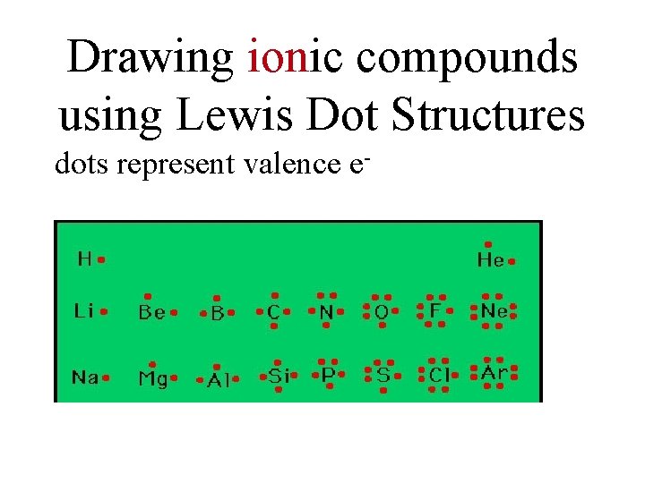 Drawing ionic compounds using Lewis Dot Structures dots represent valence e- 