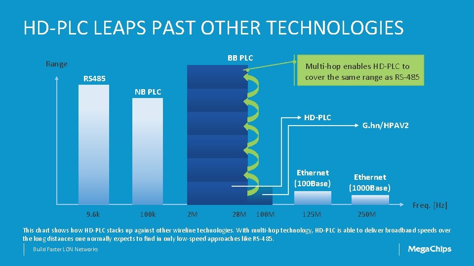 HD-PLC LEAPS PAST OTHER TECHNOLOGIES BB PLC Range Multi-hop enables HD-PLC to cover the