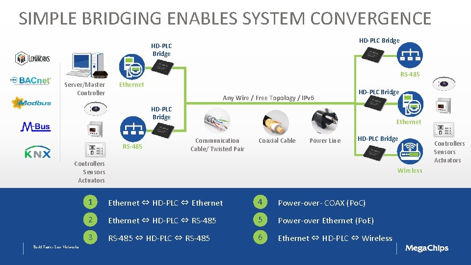 SIMPLE BRIDGING ENABLES SYSTEM CONVERGENCE HD-PLC Bridge RS-485 Server/Master Controller Ethernet Any Wire /