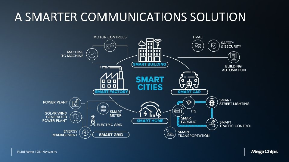 A SMARTER COMMUNICATIONS SOLUTION Build Faster LON Networks 