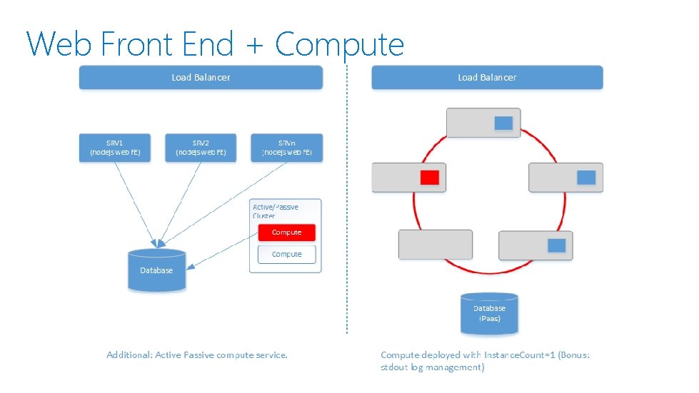 Web Front End + Compute 