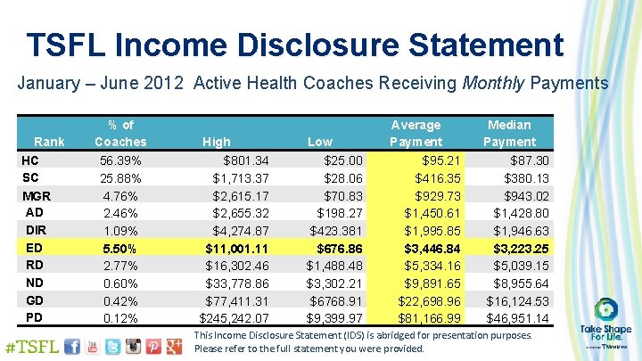 TSFL Income Disclosure Statement January – June 2012 Active Health Coaches Receiving Monthly Payments