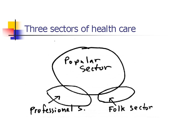 Three sectors of health care 